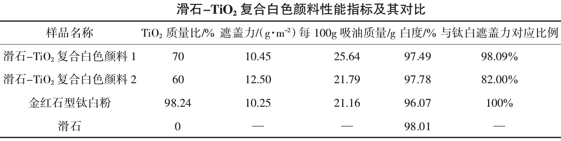 滑石-二氧化钛复合白色颜料的制备及其在涂料中的应用