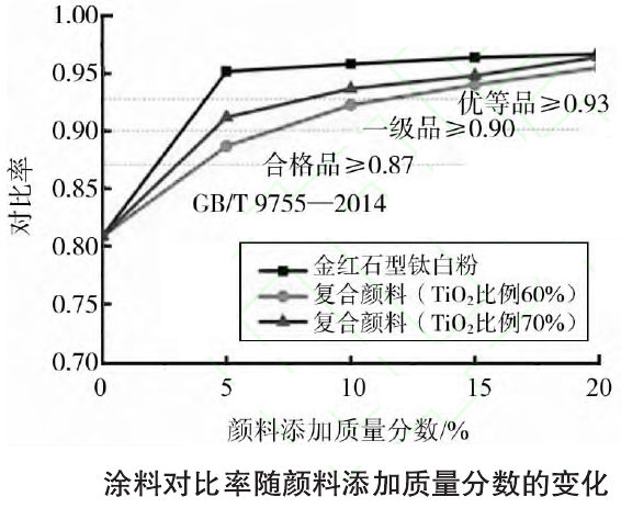 滑石-二氧化钛复合白色颜料的制备及其在涂料中的应用