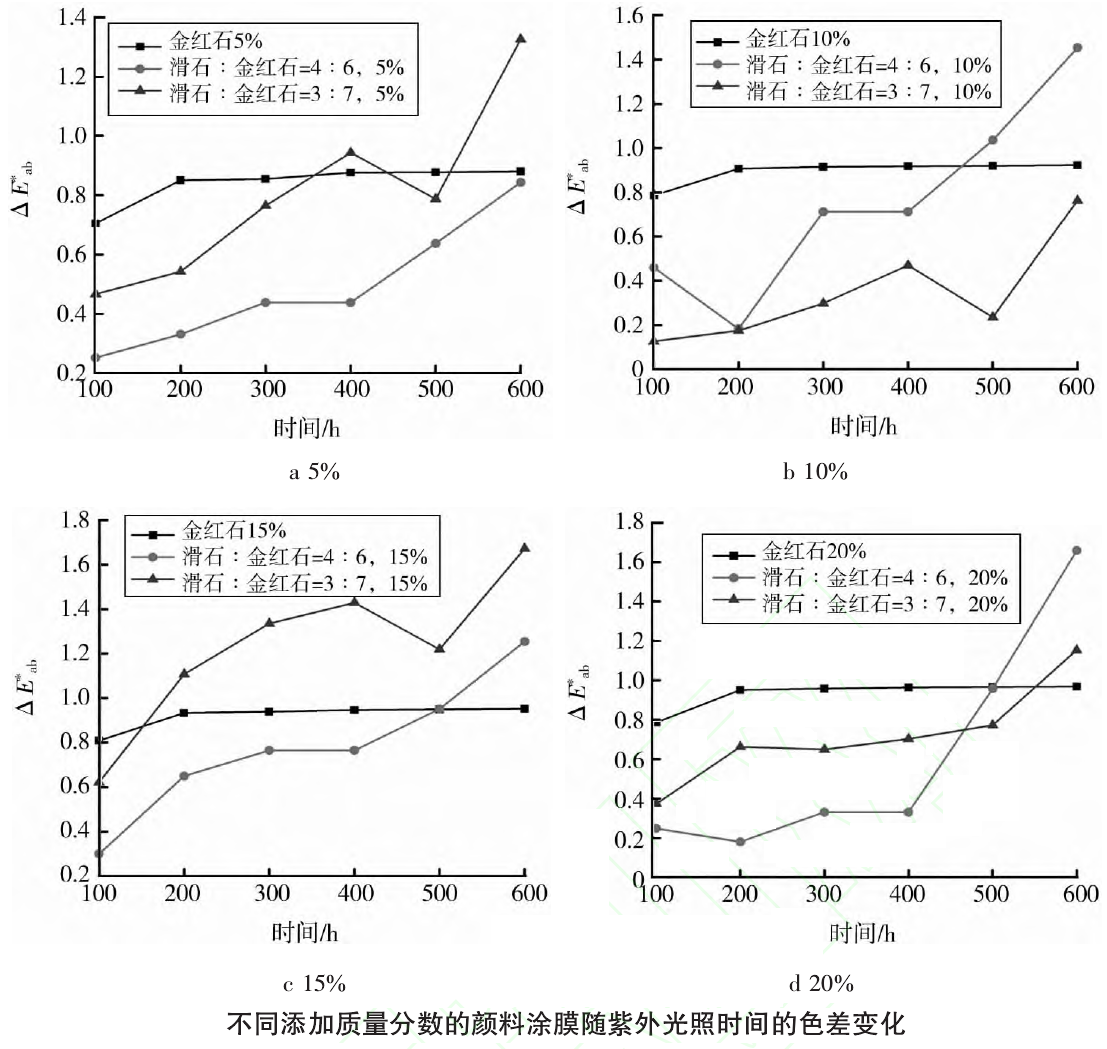 滑石-二氧化钛复合白色颜料的制备及其在涂料中的应用