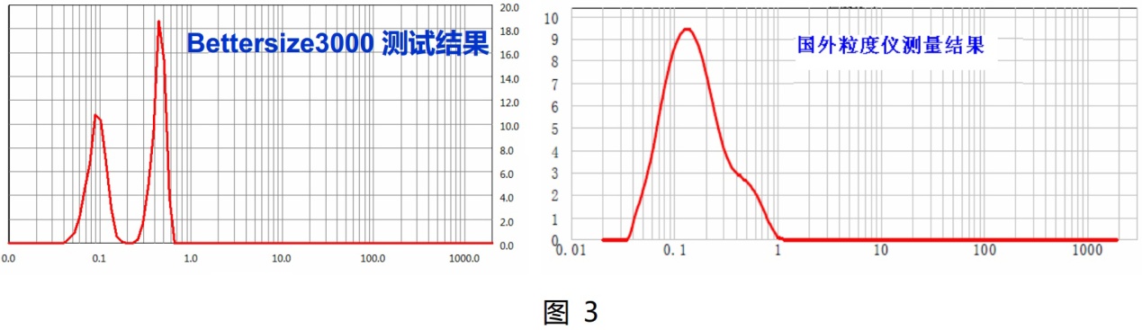 在Bettersize3000面前，粒度粒形分析没有“蓝瘦香菇”