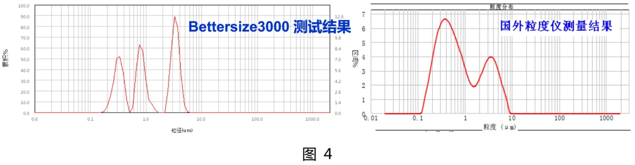 在Bettersize3000面前，粒度粒形分析没有“蓝瘦香菇”