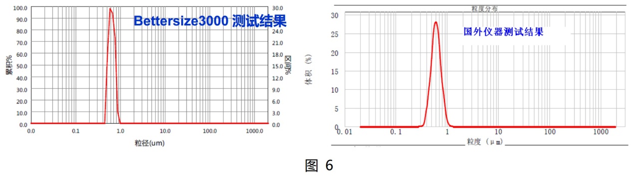 在Bettersize3000面前，粒度粒形分析没有“蓝瘦香菇”
