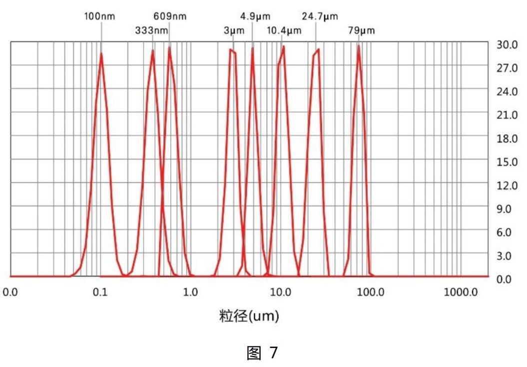 在Bettersize3000面前，粒度粒形分析没有“蓝瘦香菇”