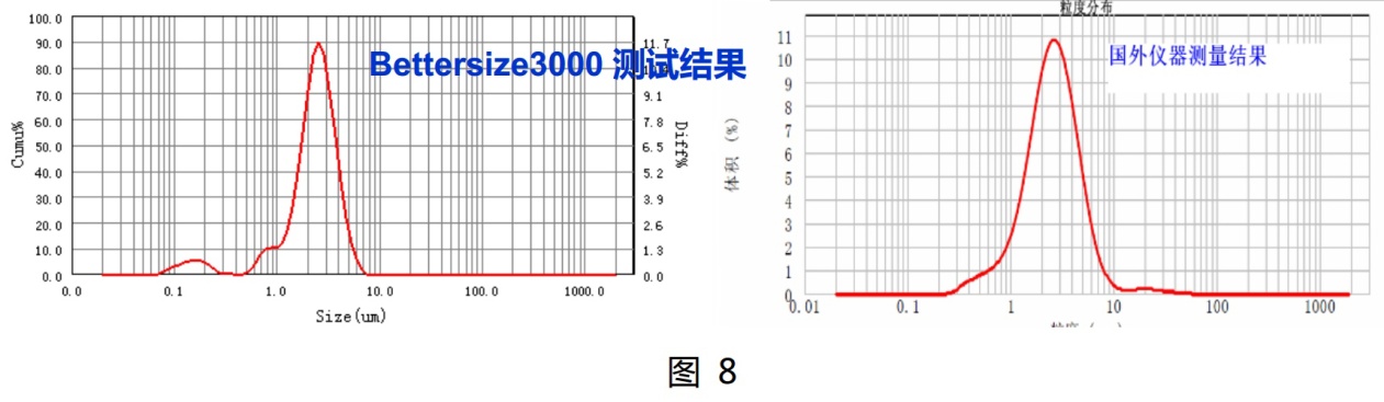 在Bettersize3000面前，粒度粒形分析没有“蓝瘦香菇”