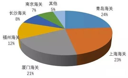 我国白炭黑进出口情况及价格趋势