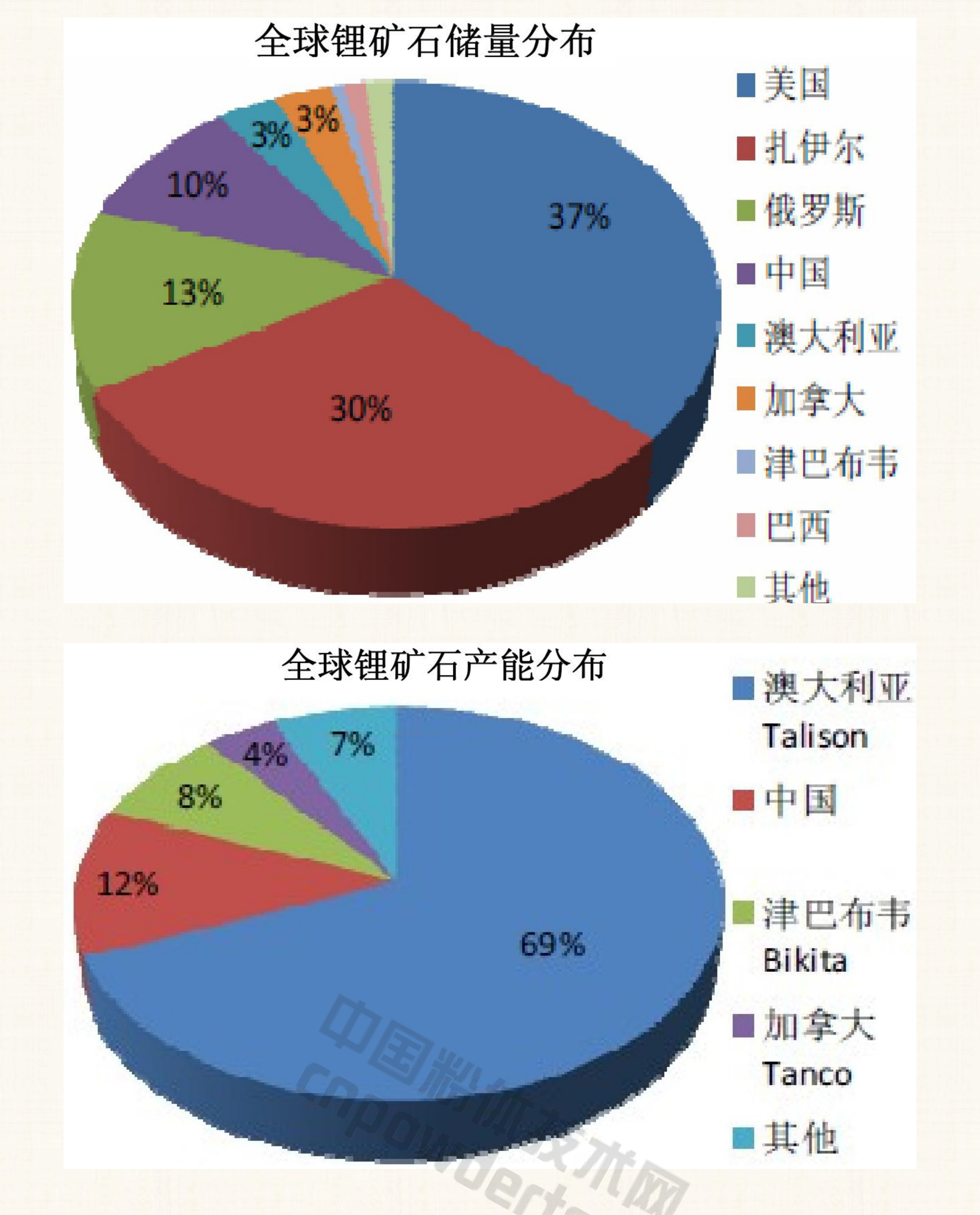 全球锂矿资源分布、锂矿产能分布