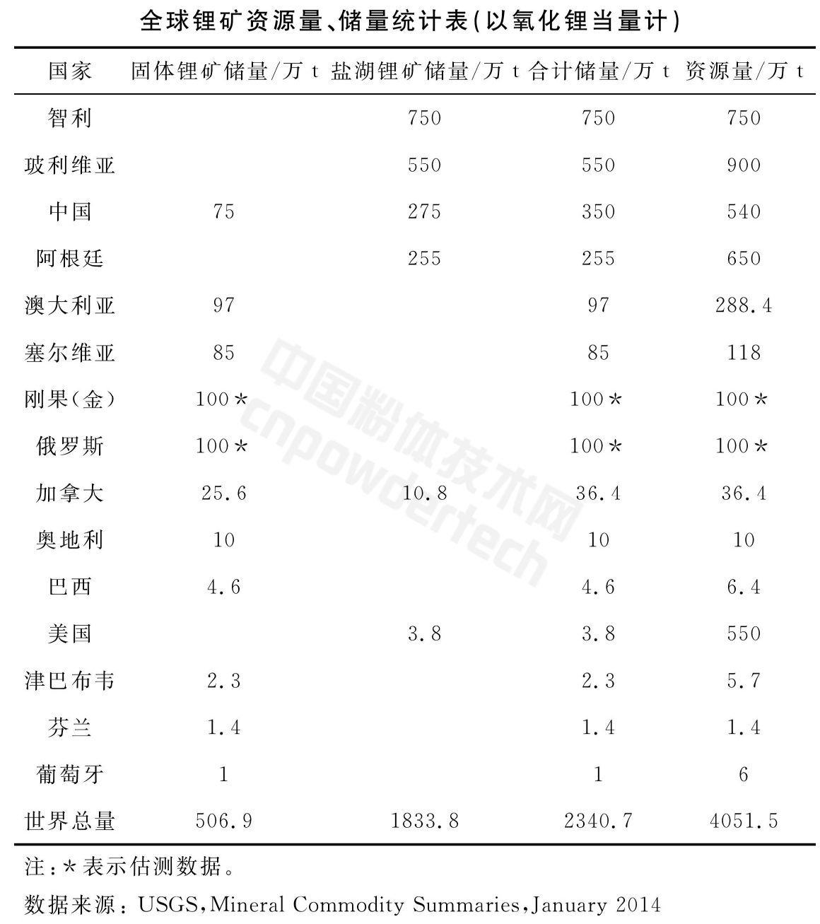 全球锂矿资源分布