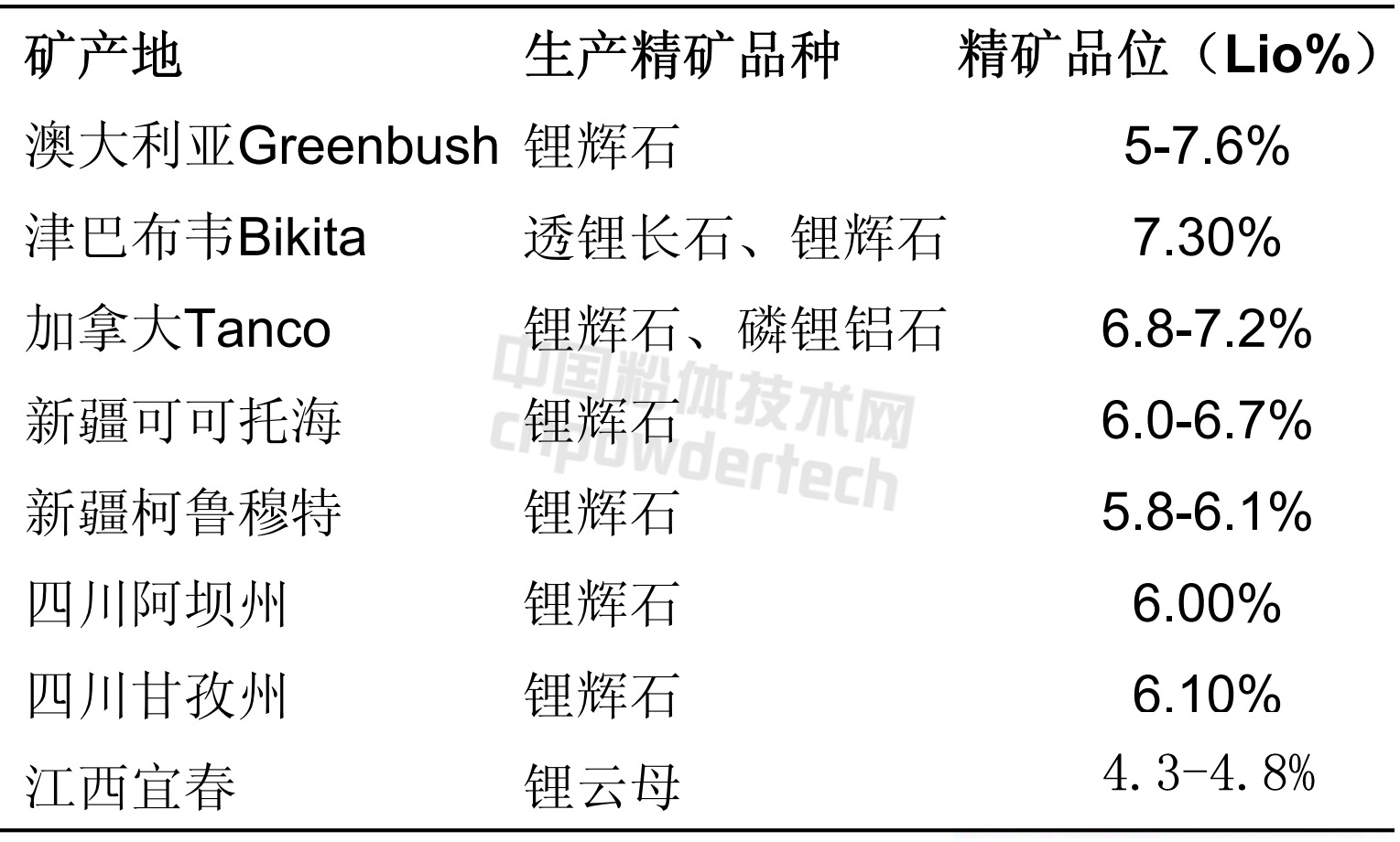 全球锂精矿主要产地