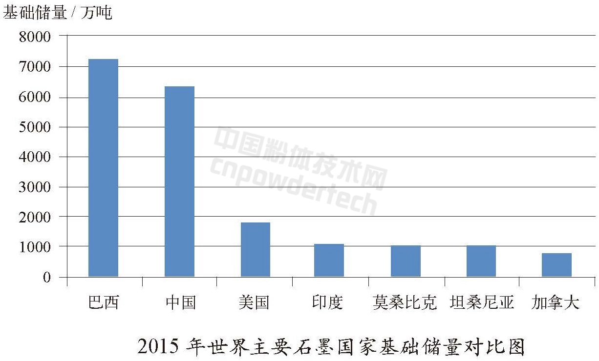 全球石墨资源分布