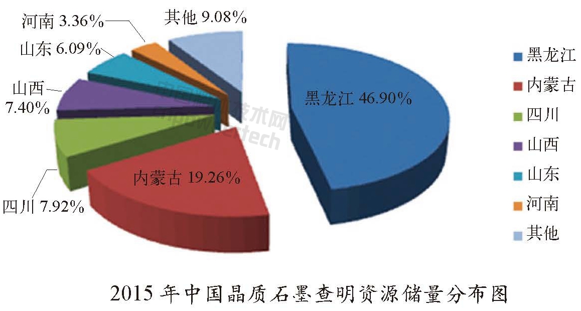 中国石墨资源分布