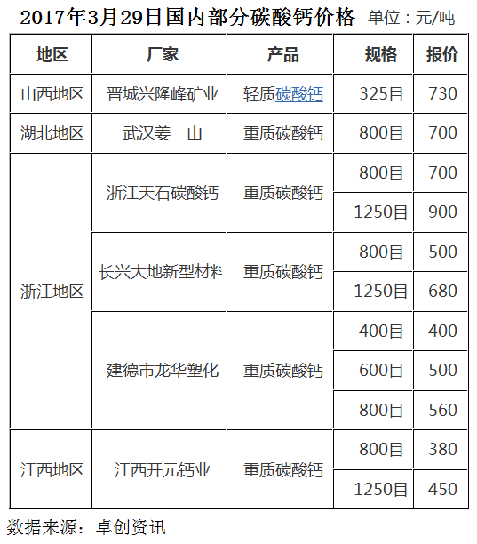 碳酸钙的自白：对不起，这次我真的要涨价了！（内附全国碳酸钙最新价格）
