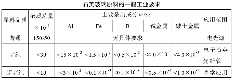 干货！石英砂应用领域及技术指标要求