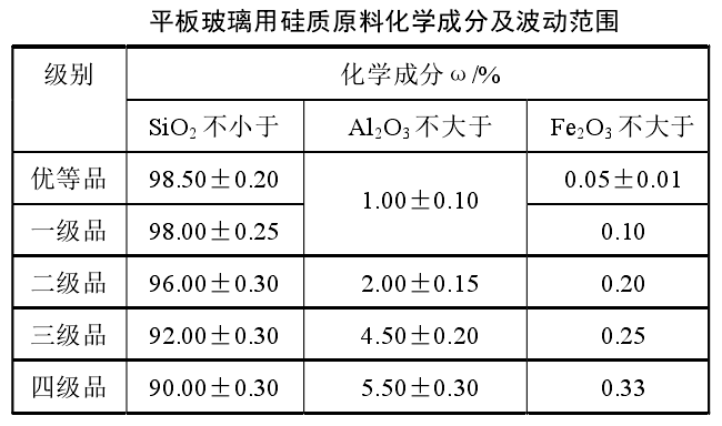 干货！石英砂应用领域及技术指标要求