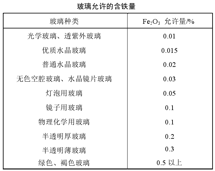 干货！石英砂应用领域及技术指标要求