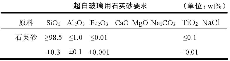 干货！石英砂应用领域及技术指标要求