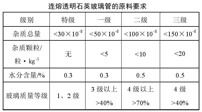 干货！石英砂应用领域及技术指标要求