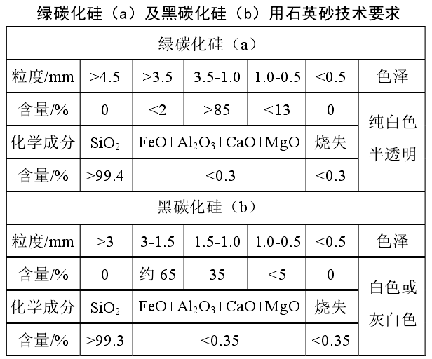 干货！石英砂应用领域及技术指标要求