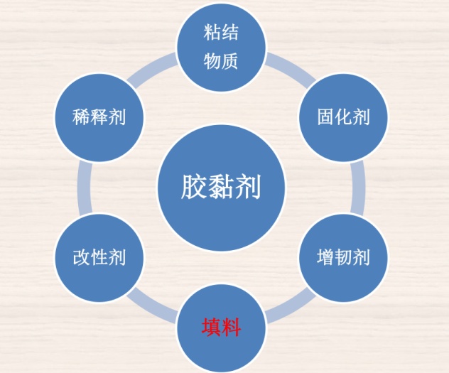 如何正确选用胶黏剂非金属矿物粉体填料？