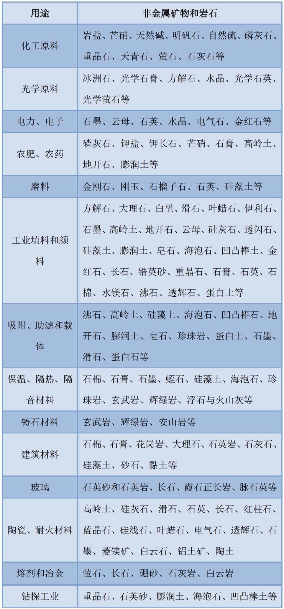 一文了解非金属矿物的分类及用途