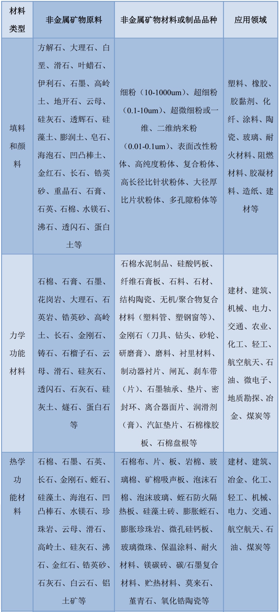 一文了解非金属矿物的分类及用途