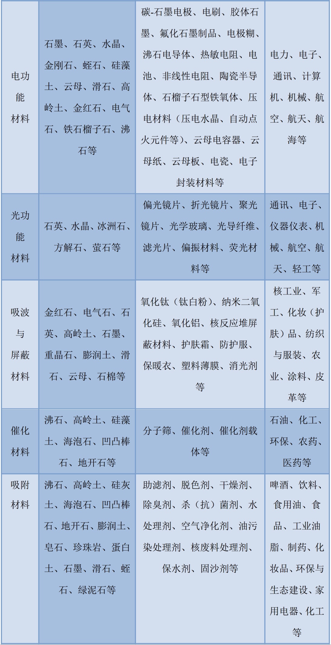 一文了解非金属矿物的分类及用途