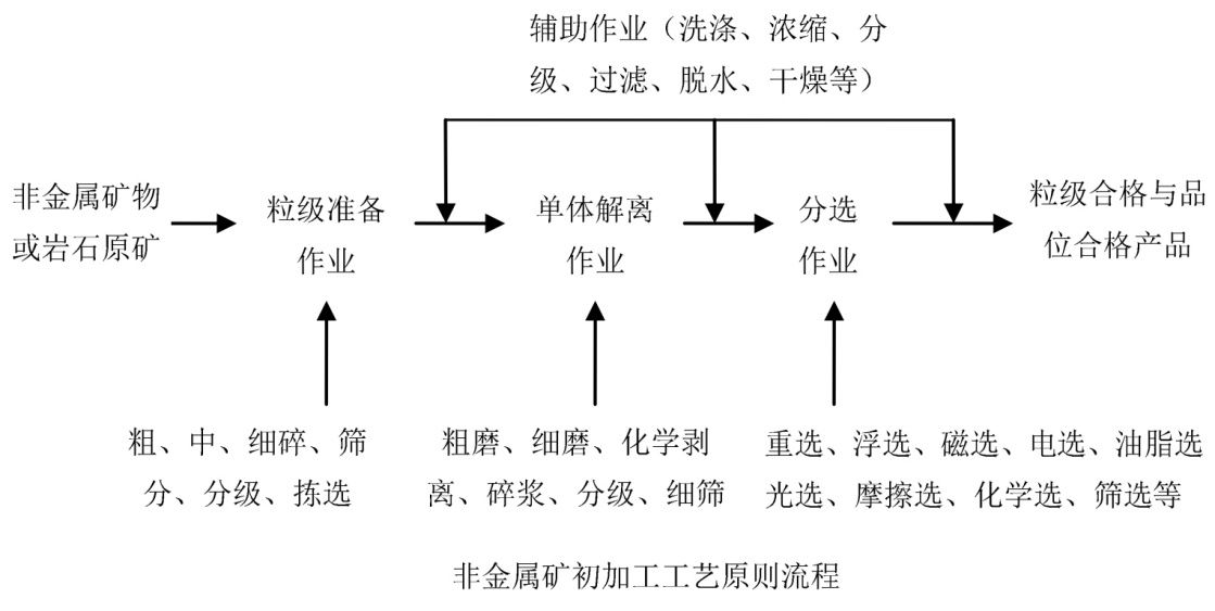 从原矿到材料，非金属矿都经历了什么？