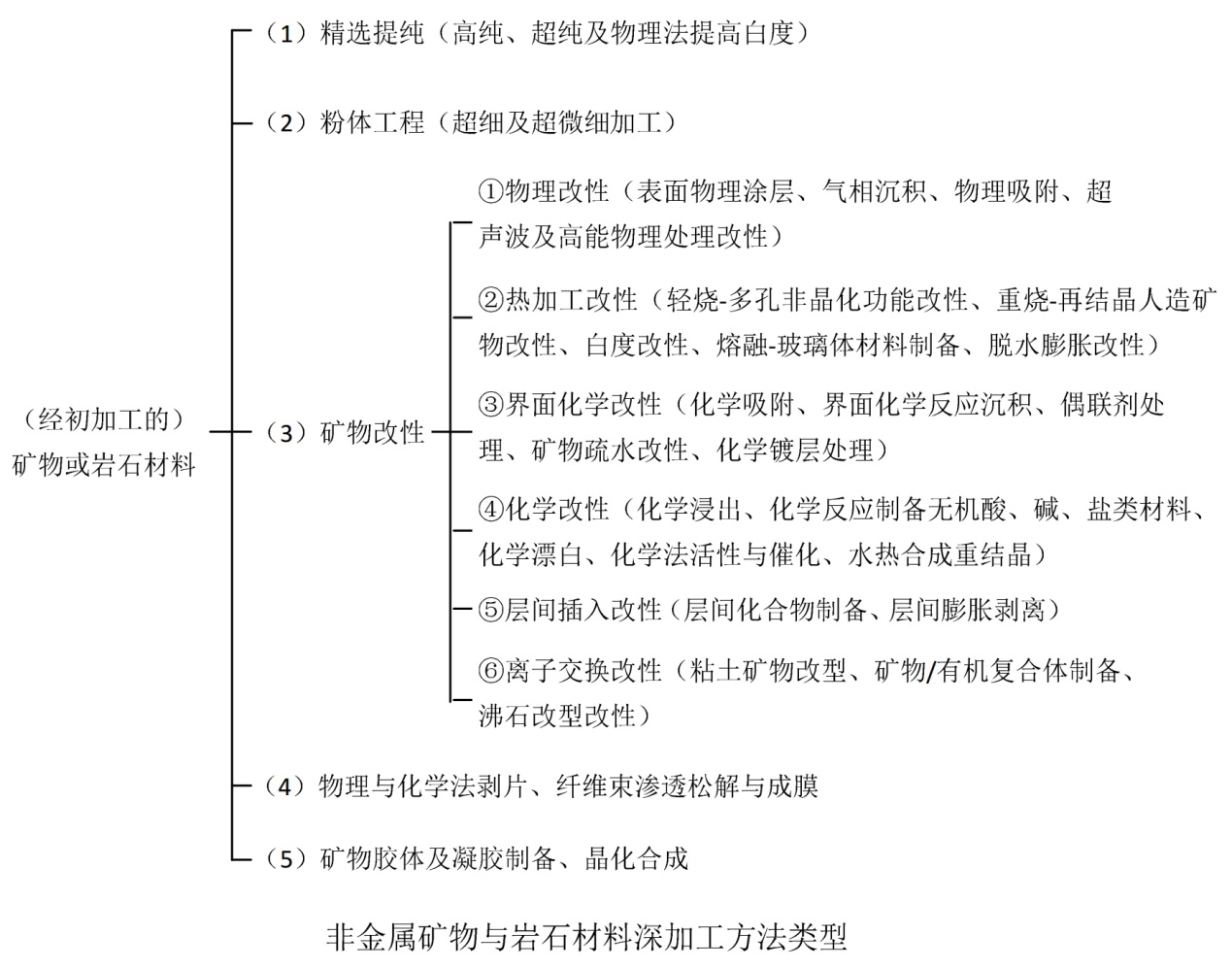 从原矿到材料，非金属矿都经历了什么？