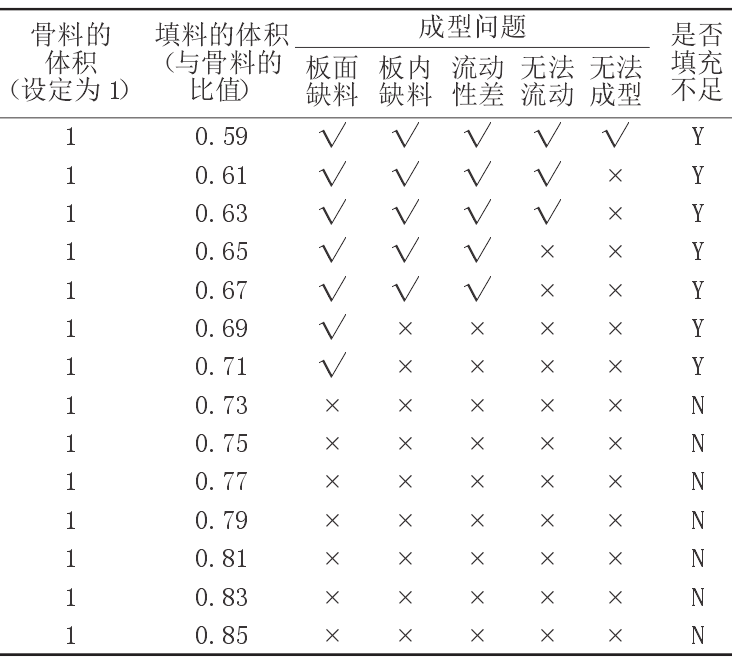 骨料与填料配比对石英板材性能的影响