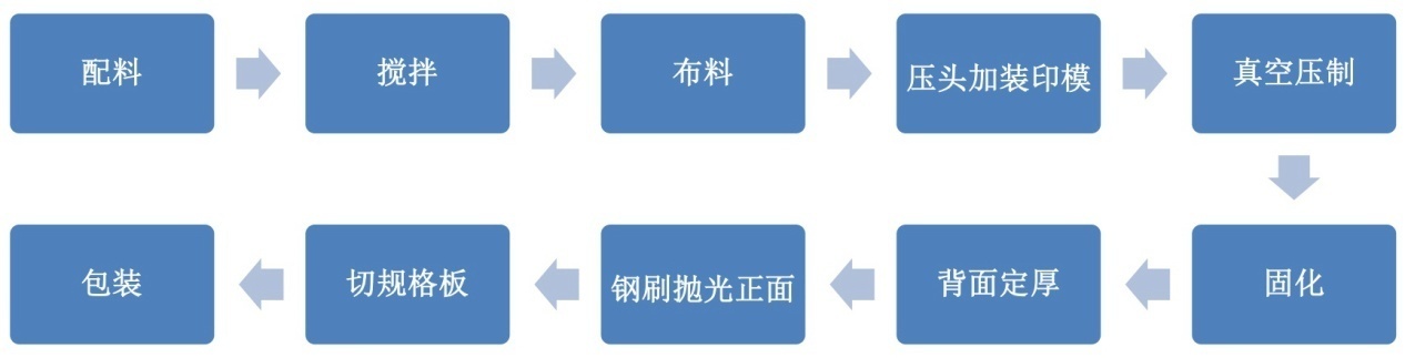 骨料与填料配比对石英板材性能的影响
