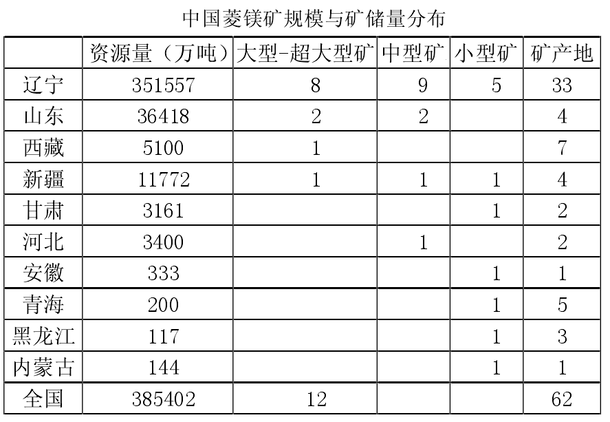 一文了解中国菱镁矿资源分布及特点