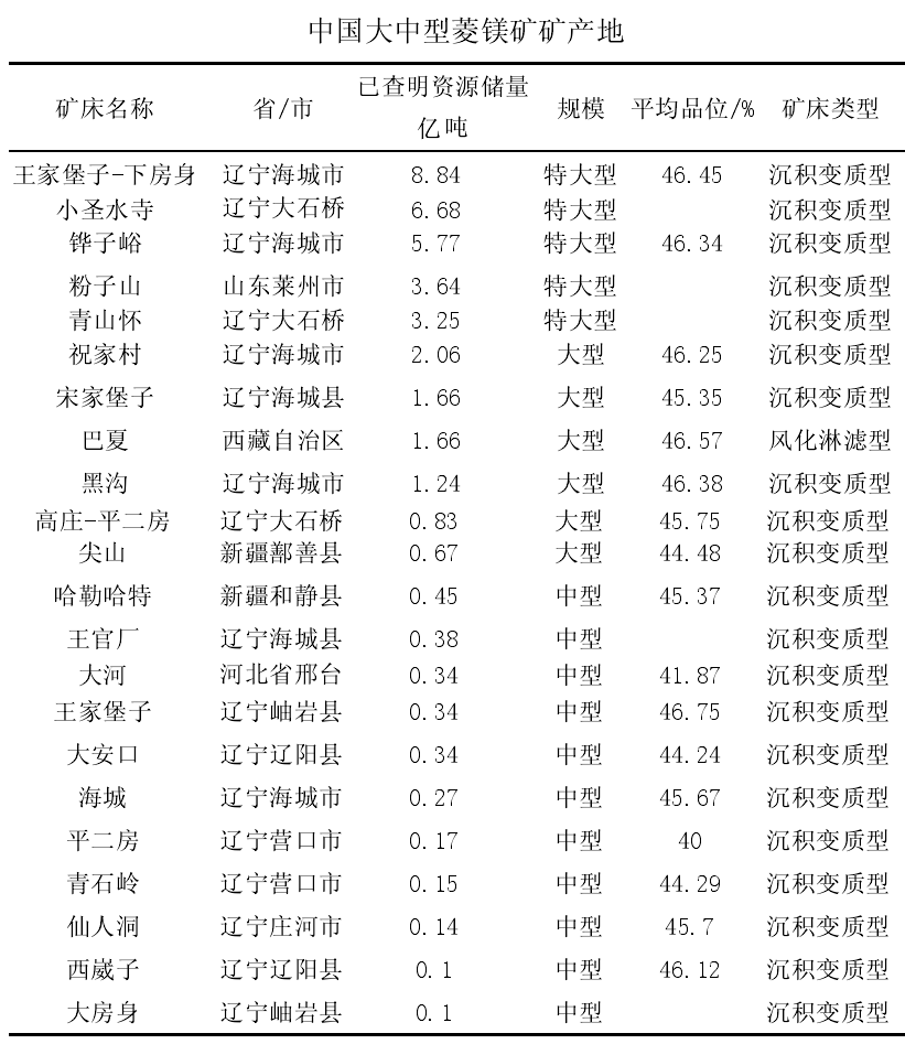 一文了解中国菱镁矿资源分布及特点