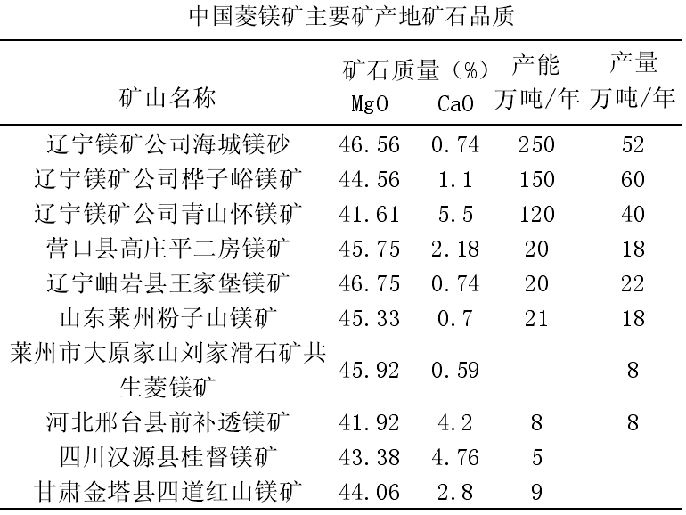 一文了解中国菱镁矿资源分布及特点