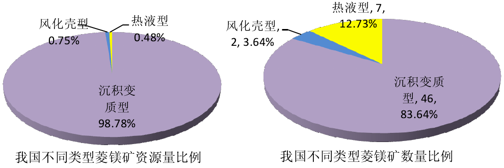 一文了解中国菱镁矿资源分布及特点