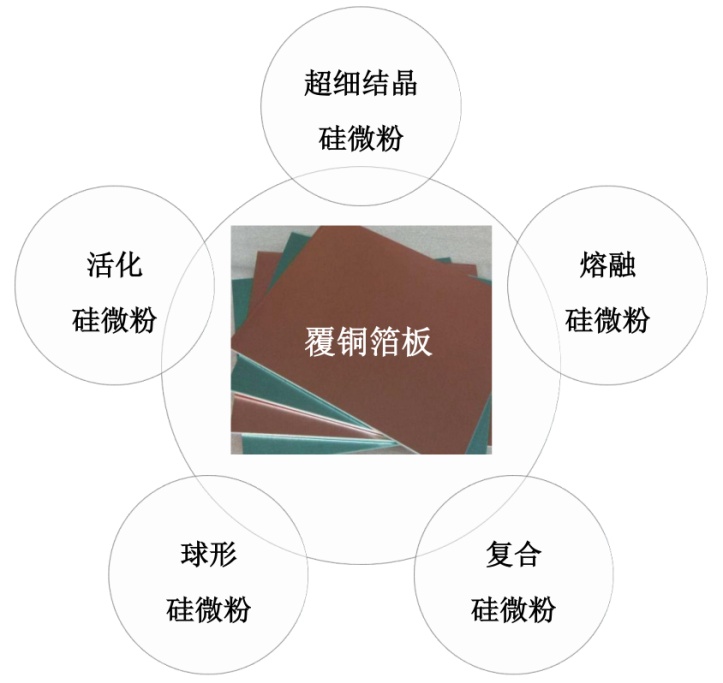覆铜板用硅微粉的指标要求及发展趋势