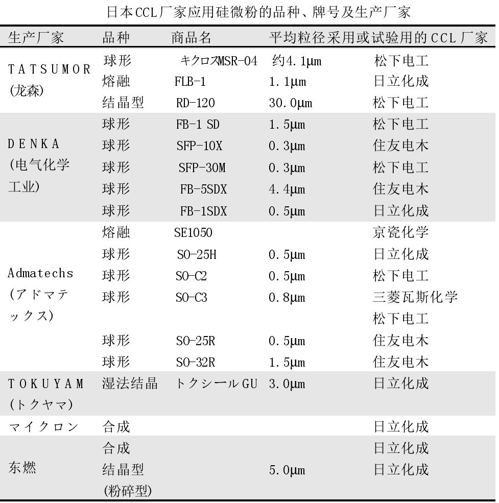 覆铜板用硅微粉的指标要求及发展趋势
