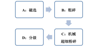 一文了解四大高岭土超细化技术