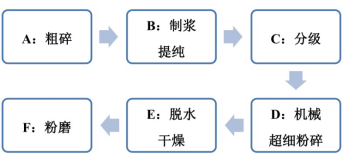 一文了解四大高岭土超细化技术