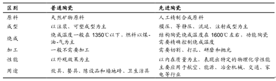 2017年中国先进陶瓷行业市场规模及电子陶瓷发展趋势分析