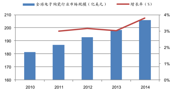 2017年中国先进陶瓷行业市场规模及电子陶瓷发展趋势分析