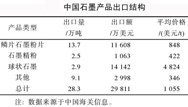 全球石墨消费结构演变与贸易格局  