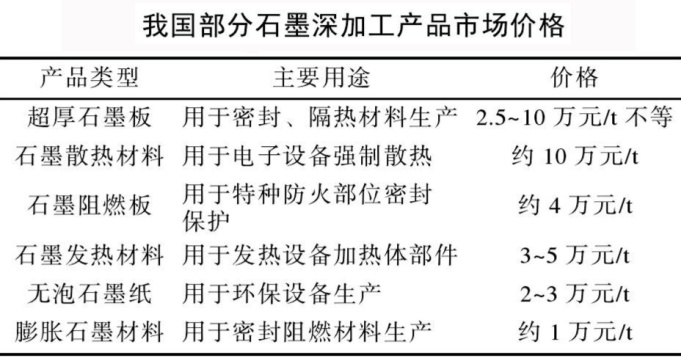 全球石墨消费结构演变与贸易格局