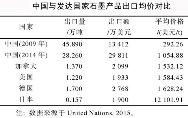 全球石墨消费结构演变与贸易格局