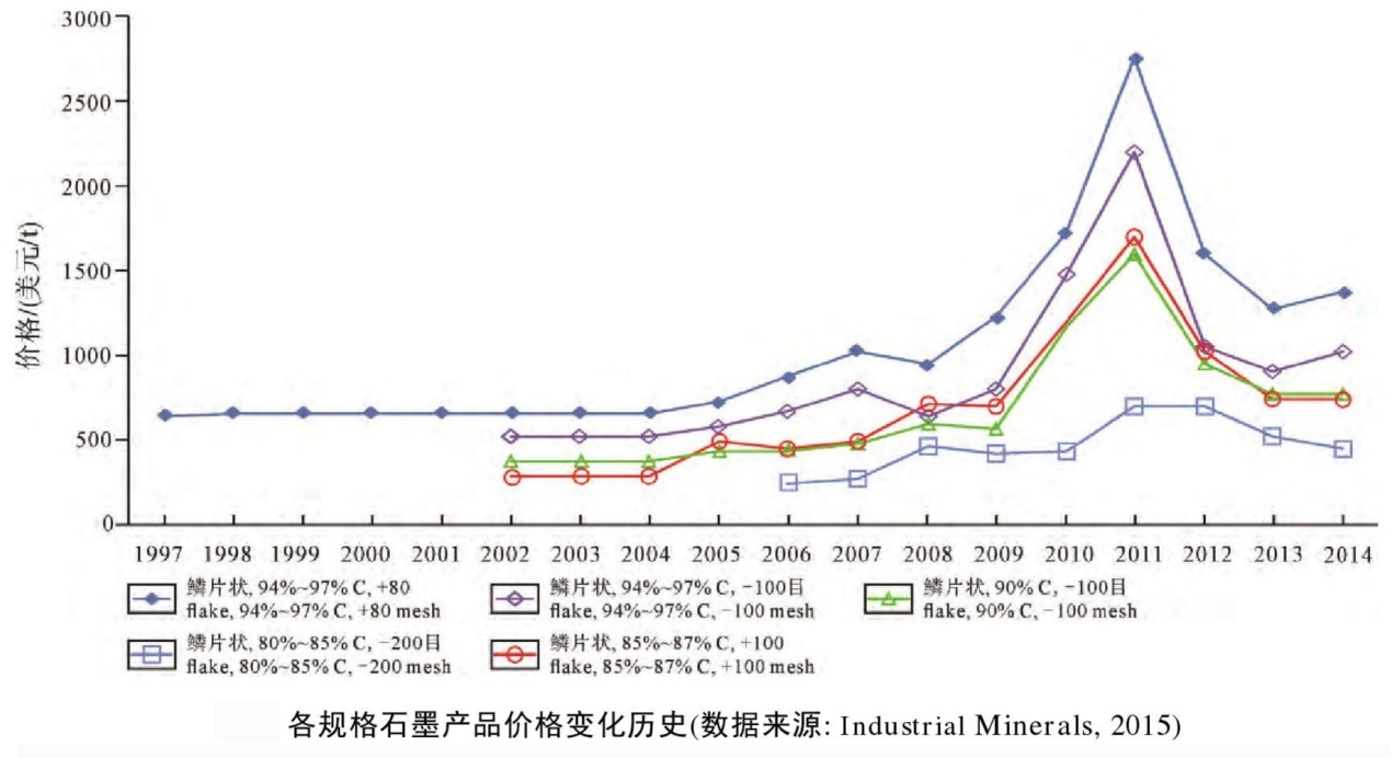 全球石墨消费结构演变与贸易格局