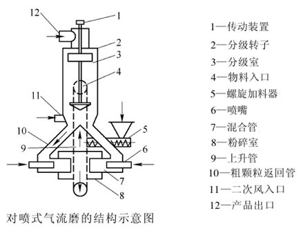 一文了解非金属矿粉体行业用气流粉碎机