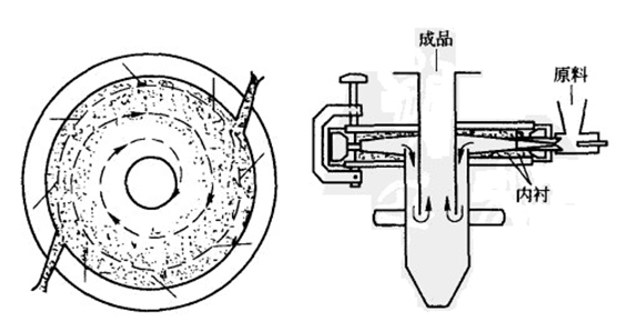 一文了解非金属矿粉体行业用气流粉碎机