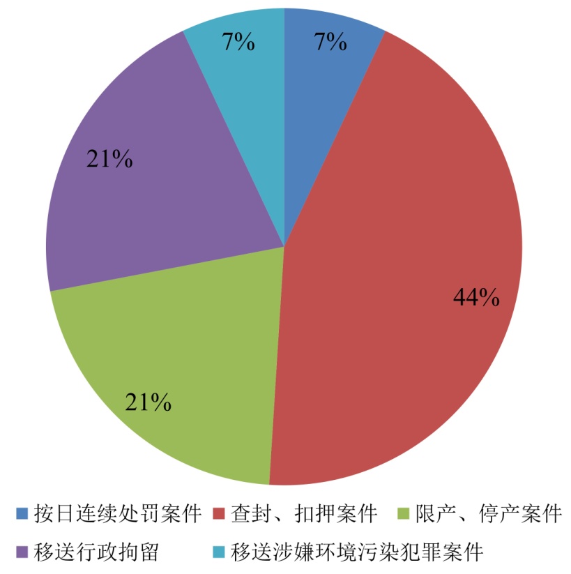 今年1-2月，环保部查封了多少厂？罚了多少钱？拘留了多少人？
