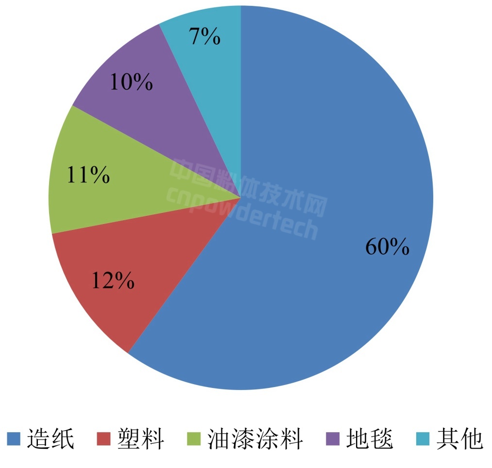 中国重质碳酸钙消费结构及市场分析
