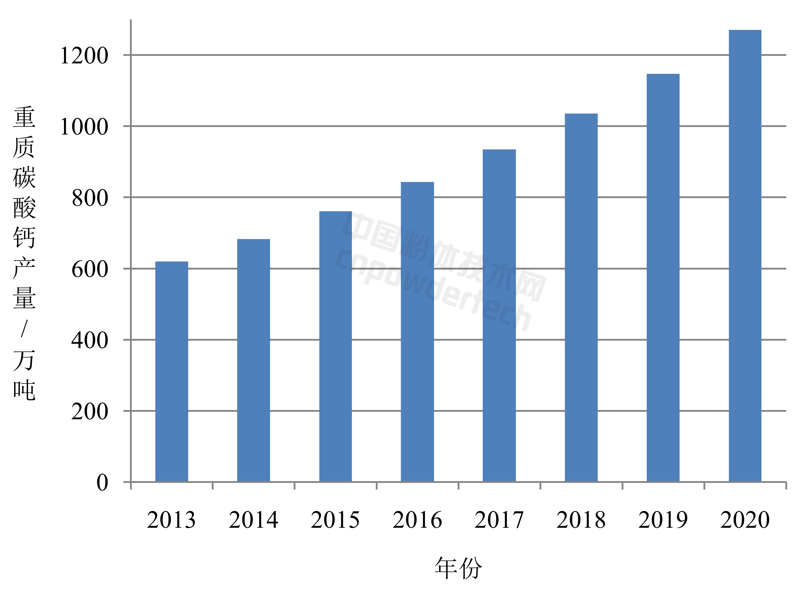 2020年,广西重质碳酸钙产量将达1271万吨!