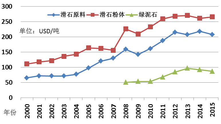 当前,我国滑石出口现状及面临的挑战
