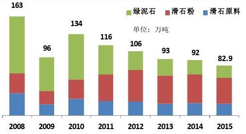 当前,我国滑石出口现状及面临的挑战